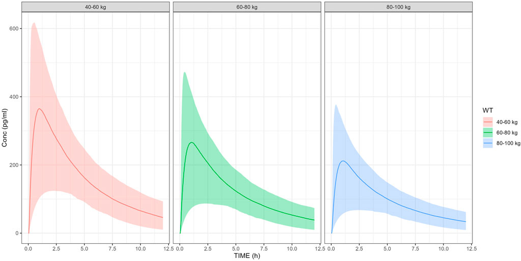 Three-panel chart showing drug concentration over time for different weight groups: 20-30 kg (red), 30-50 kg (green), and 10-20 kg (blue). Each panel shows a peak in concentration around two hours, with a subsequent decrease. The y-axis represents concentration in picograms per milliliter, and the x-axis shows time in hours. Each plot features a shaded area around the line indicating variability.