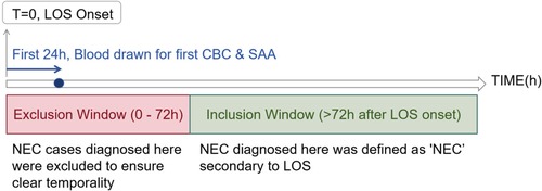 A timeline diagram showing NEC diagnosis periods relative to LOS onset. The first 24 hours indicate blood is drawn for CBC and SAA. The exclusion window spans 0 to 72 hours to ensure clear temporality, excluding NEC cases diagnosed in this period. Beyond 72 hours is the inclusion window, where NEC diagnosed is defined as secondary to LOS.
