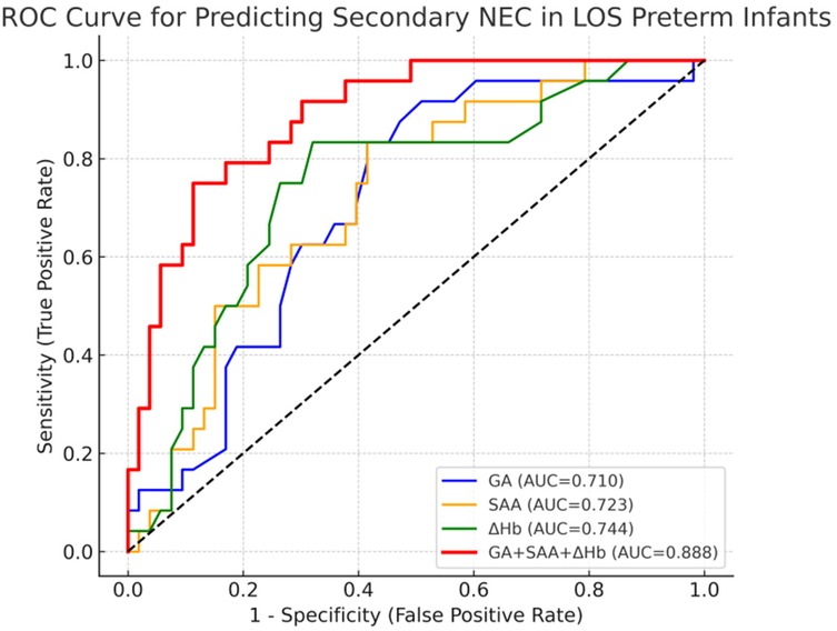 ROC curve for predicting secondary NEC in LOS preterm infants. The plot shows four lines with different AUC values: GA (0.710), SAA (0.723), ΔHb (0.744), and GA+SAA+ΔHb (0.888). The x-axis represents 1-specificity (false positive rate) and the y-axis represents sensitivity (true positive rate). The red line indicates the highest AUC of 0.888.