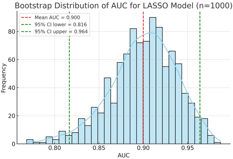 Histogram showing the bootstrap distribution of AUC for a LASSO model with 1,000 samples. Mean AUC is 0.900, marked by a red dashed line. The 95% confidence interval ranges from 0.816 to 0.964, indicated by green dashed lines. Frequencies peak around the mean.
