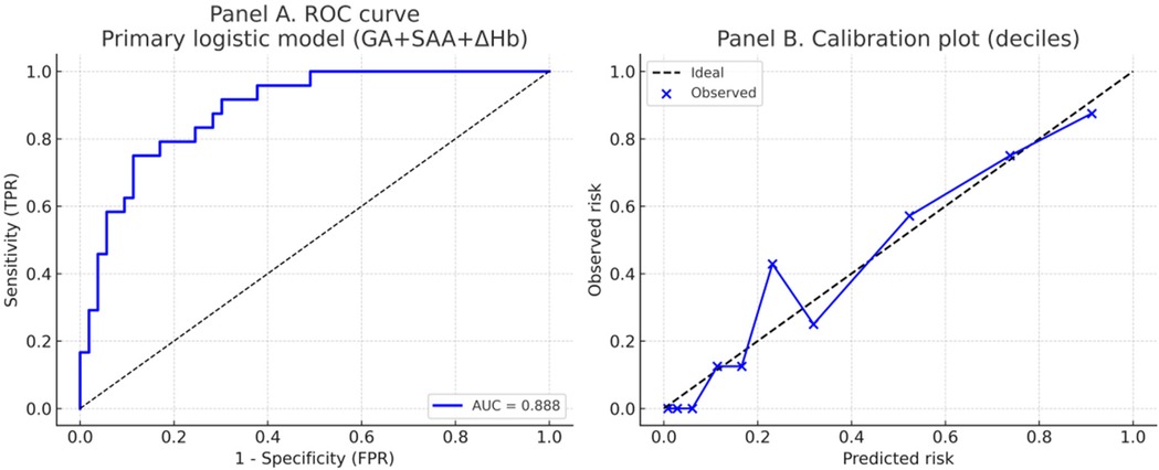 Panel A shows a Receiver Operating Characteristic (ROC) curve for a primary logistic model with variables GA, SAA, and ΔHb. The curve has an Area Under the Curve (AUC) of 0.888, indicating good model performance. Panel B displays a calibration plot (deciles) comparing observed risk against predicted risk with a blue line. The dashed line represents the ideal calibration.