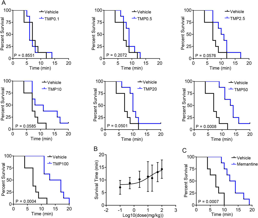 Survival analysis of different treatments on mice. Panel A shows Kaplan-Meier plots comparing vehicle control (black line) and various TMP doses (blue line), with p-values indicating statistical significance. Vehicles vs. TMP0.1 (p=0.8551), TMP0.5 (p=0.2072), TMP2.5 (p=0.0576), TMP10 (p=0.0585), TMP20 (p=0.0501), TMP50 (p=0.0008), TMP100 (p=0.0004). Panel B presents a dose-response curve of survival time with increasing log10 doses of TMP. Panel C compares vehicle and Memantine treatment, showing a significant difference (p=0.0007).