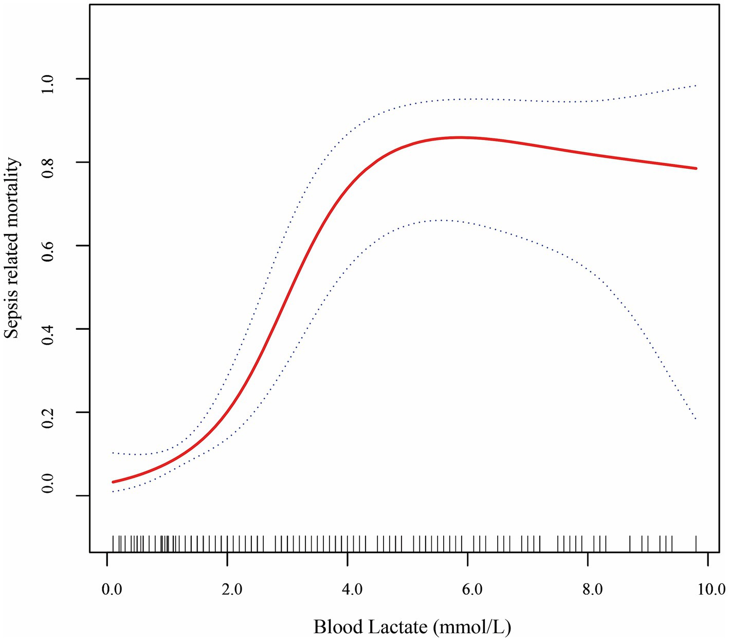Graph depicting the relationship between blood lactate levels and sepsis-related mortality. The x-axis shows blood lactate in millimoles per liter from 0 to 10, and the y-axis shows sepsis-related mortality from 0 to 1. The red curve indicates increasing mortality with higher lactate levels, peaking around 5 millimoles per liter, flanked by dotted confidence intervals.