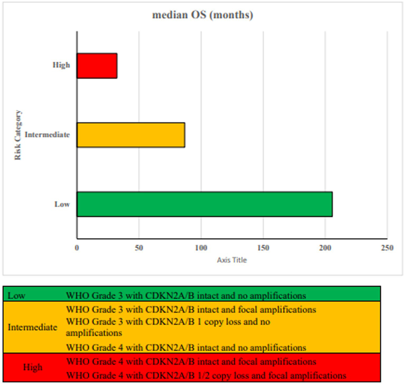 Bar chart showing median OS (months) for different risk categories: high (red) with a short bar, intermediate (yellow) with a longer bar, and low (green) with the longest bar. Legend indicates the risk categories: low for WHO Grade 3 with CDKN2A/B intact and no amplifications, intermediate for WHO Grade 3 with specific amplifications, and high for WHO Grade 4 with amplifications.
