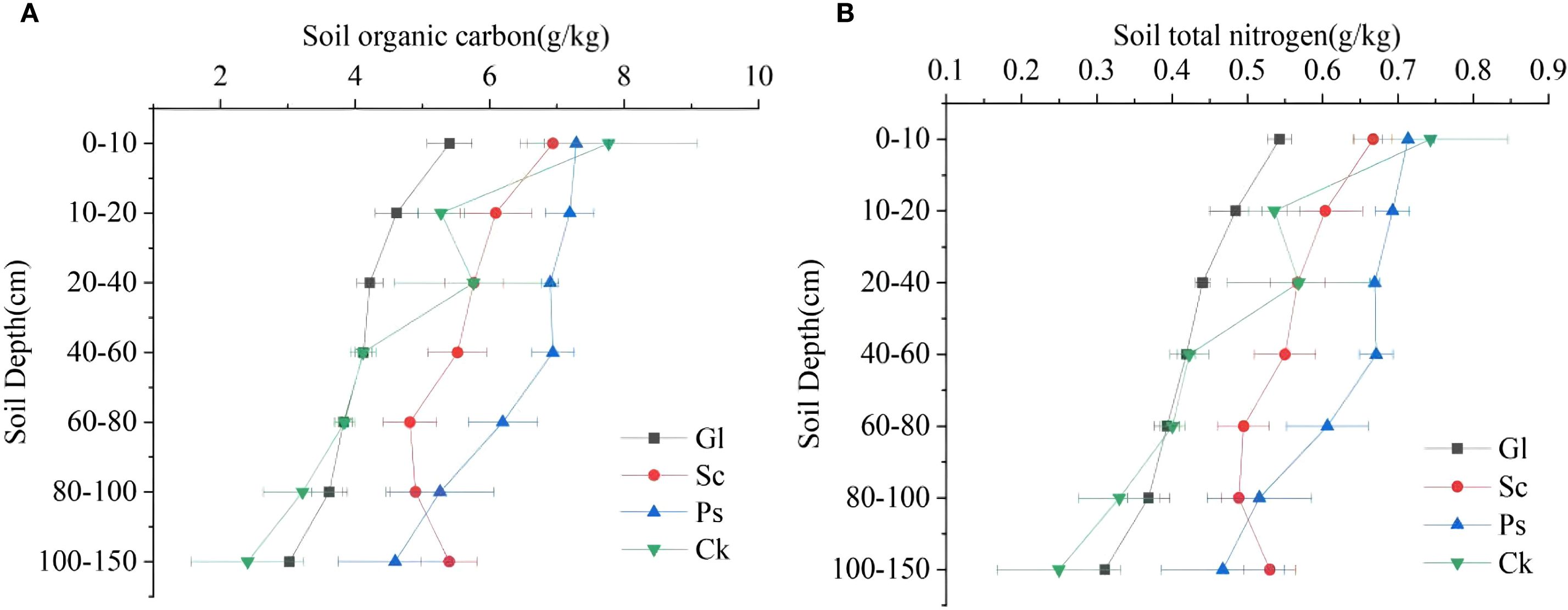 Graphs A and B display soil depth versus soil composition. Graph A shows soil organic carbon content, measured in grams per kilogram, across six depth intervals. Graph B illustrates soil total nitrogen content, also in grams per kilogram, for the same depth intervals. Both graphs compare four groups: Gl, Sc, Ps, and Ck, represented by distinct markers. Error bars indicate data variability.