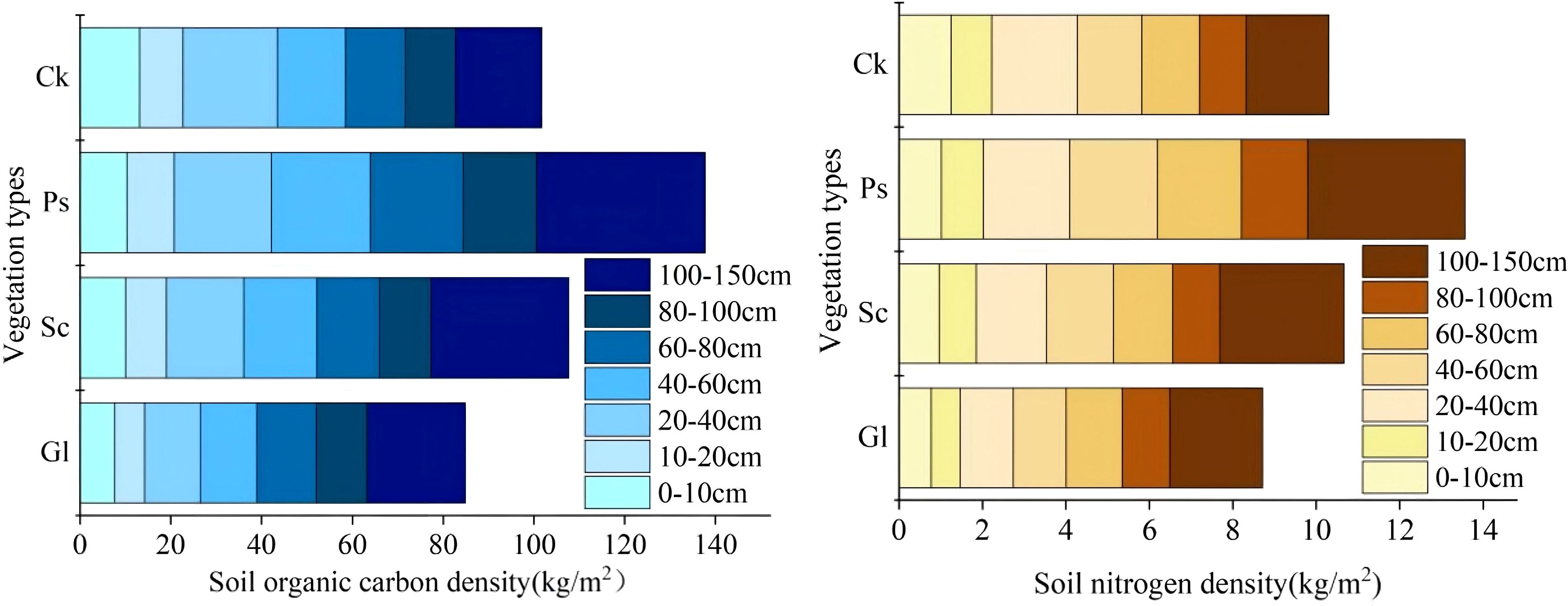 Comparison of soil organic carbon and nitrogen densities across vegetation types. The left graph shows carbon density with a range from zero to one hundred fifty kilograms per square meter, indicated by shades of blue. The right graph shows nitrogen density from zero to sixteen kilograms per square meter, indicated by shades of yellow and brown. Each graph is divided by vegetation types (Ck, Ps, Sc, Gl) and soil depth, illustrated via color gradients.