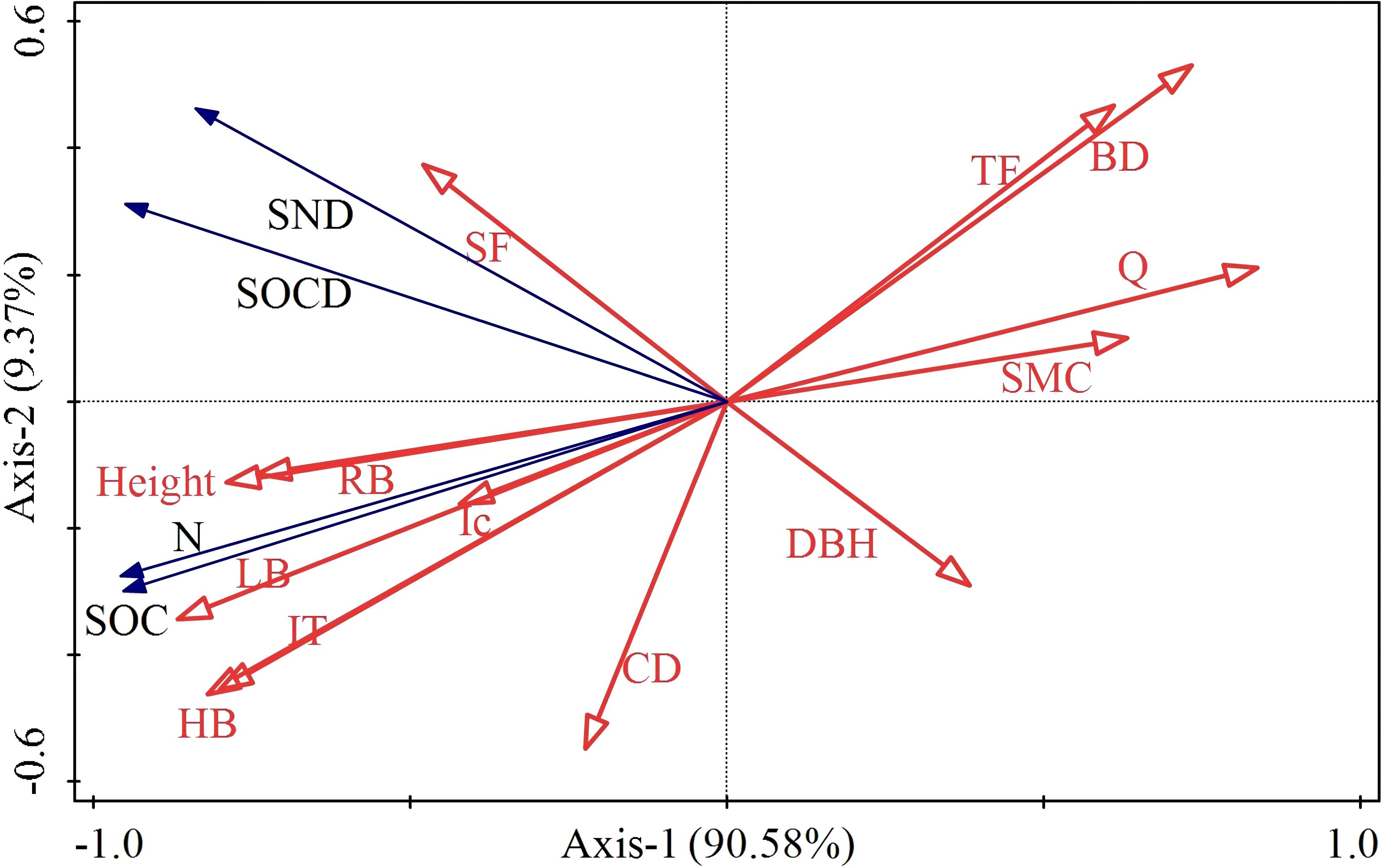 Biplot displaying principal component analysis with vectors representing various variables. Axis-1 explains 90.58% of the variance and Axis-2 explains 9.37%. Red and blue arrows indicate different variable groupings and directions.