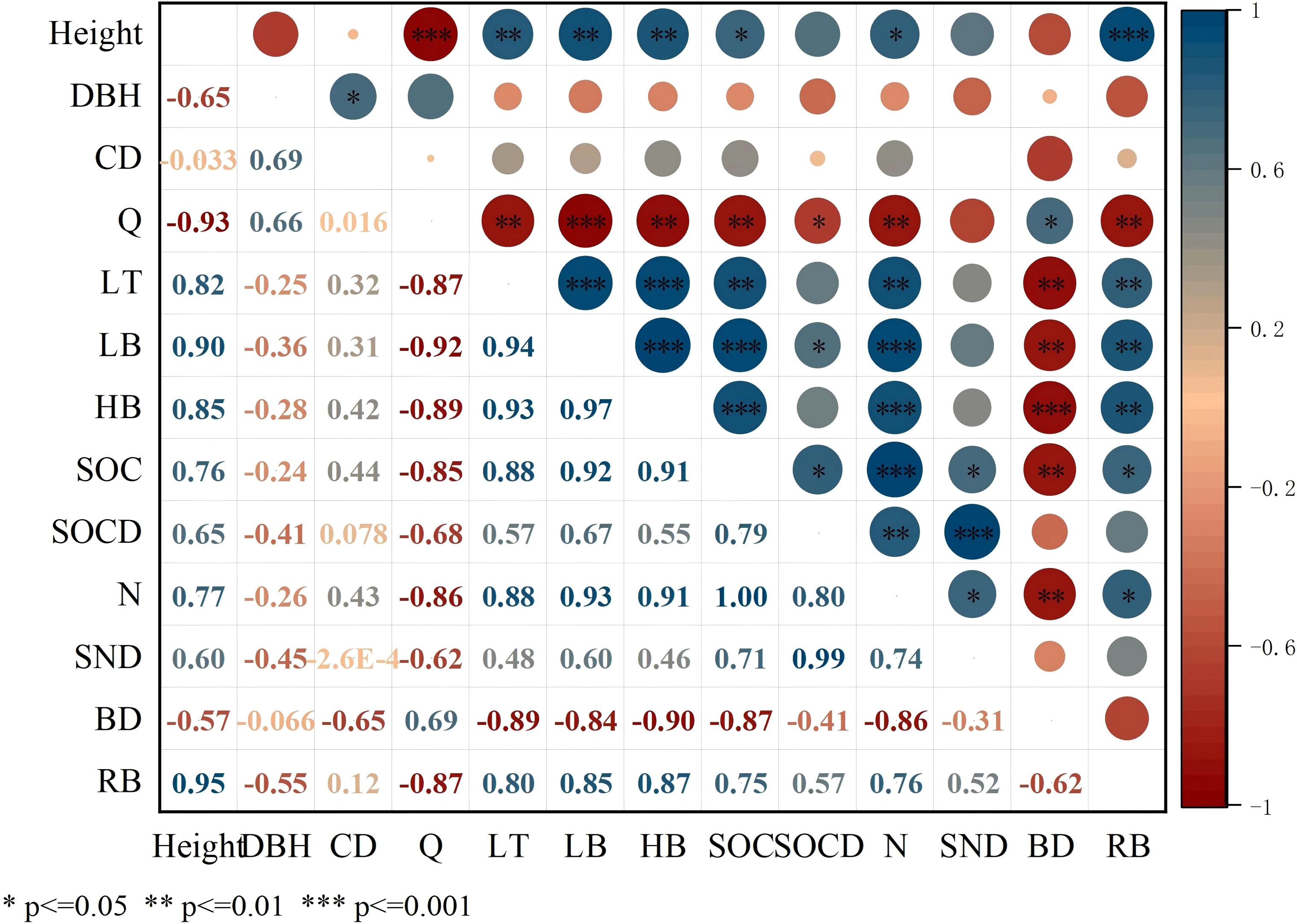 Correlation matrix plot showing relationships between variables labeled Height, DBH, CD, Q, LT, LB, HB, SOC, SOCD, N, SND, BD, and RB. Circle sizes and colors indicate correlation strength and direction, with a color gradient from red (negative) to blue (positive). Stars indicate significance levels: one star for p<0.05, two stars for p<0.01, and three stars for p<0.001.
