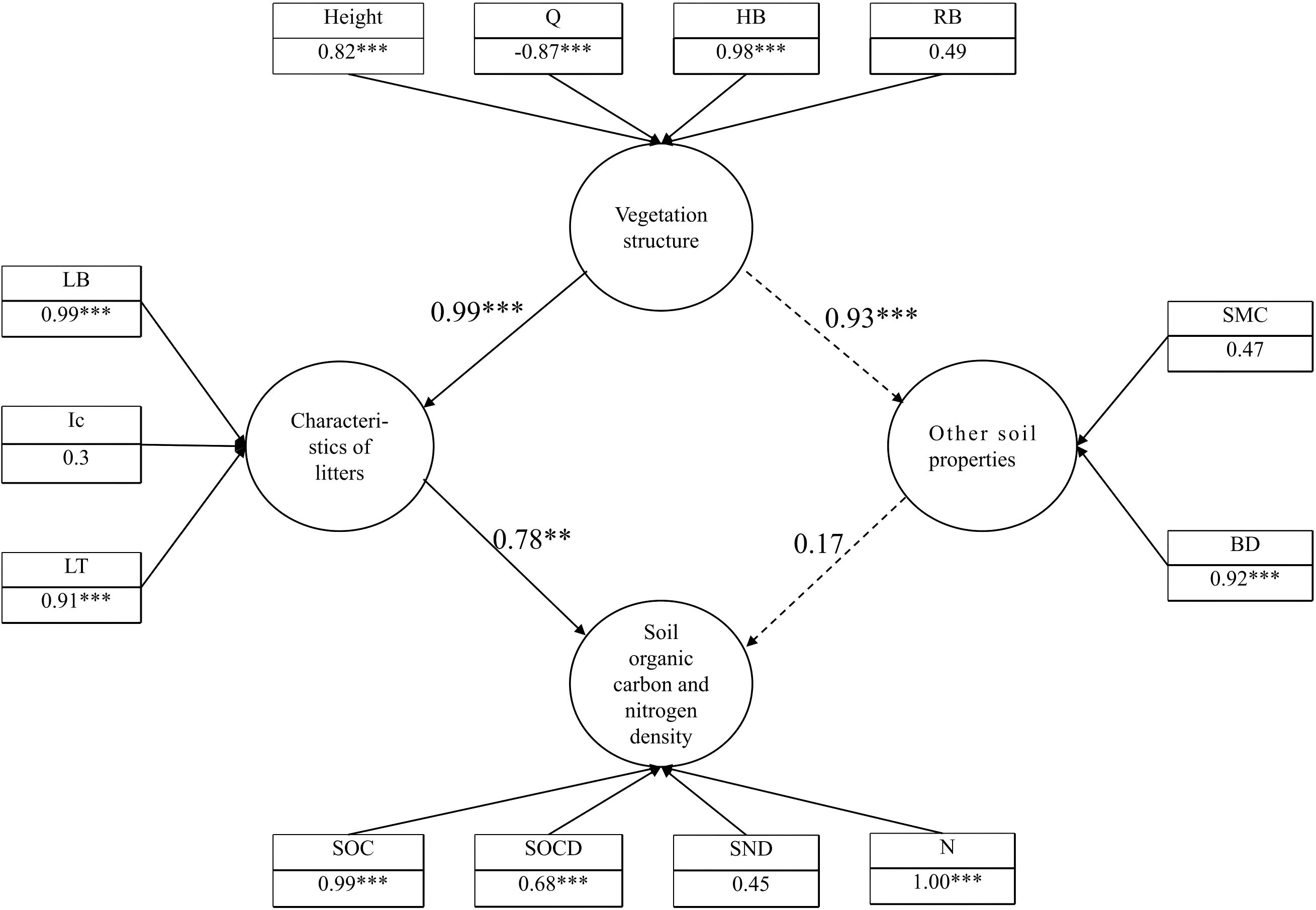 Path analysis diagram showing relationships between variables related to vegetation structure, litter characteristics, soil properties, and soil organic carbon and nitrogen density. Arrows indicate causal relationships with coefficients labeled, ranging from 0.17 to 1.00 with varying significance levels. Variables include height, litter, soil organic carbon, and others, each contributing to different aspects of ecosystem interactions.