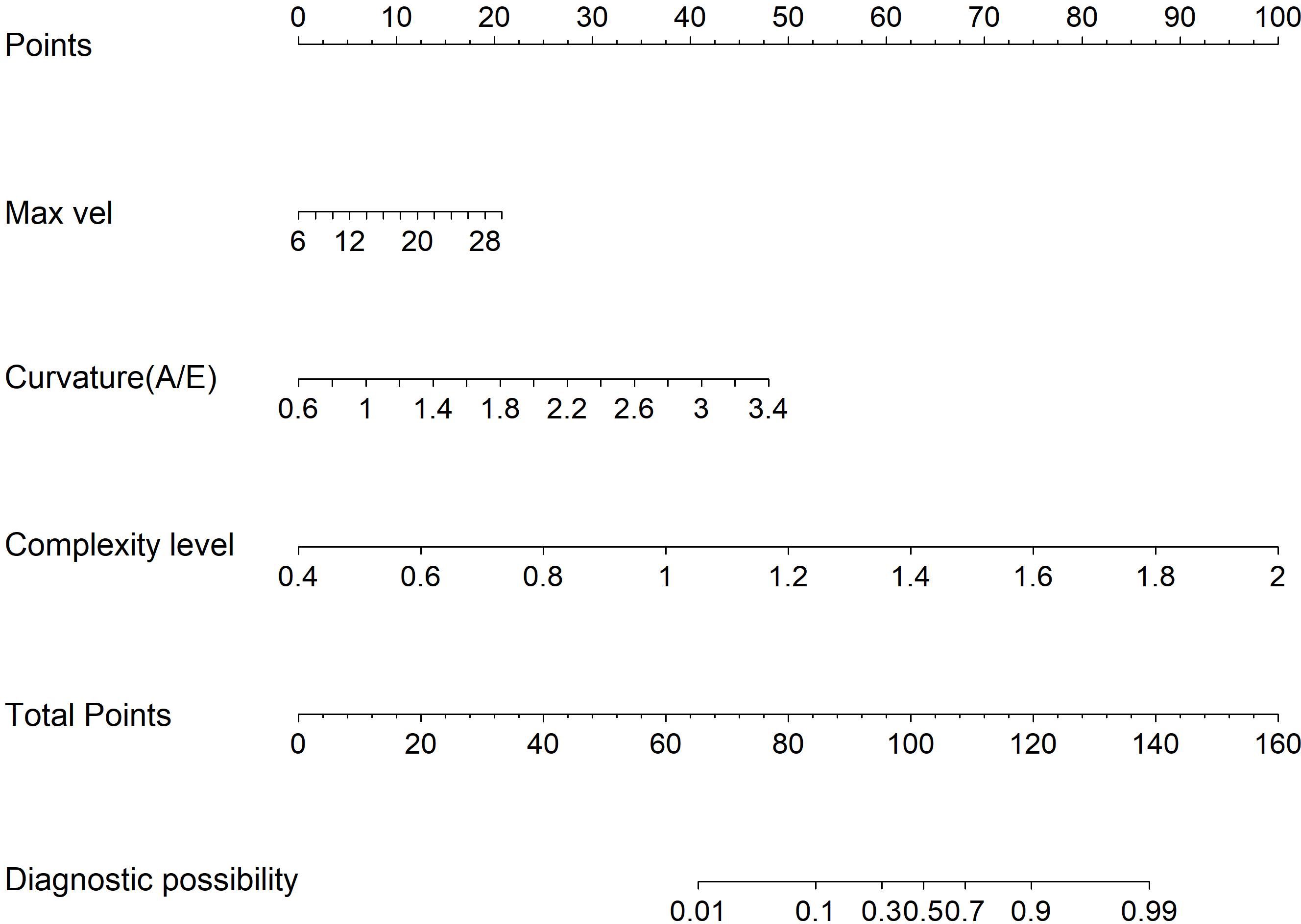 Graphical representation showing measurement scales for various parameters: Points (0 to 100), Max velocity (6 to 28), Curvature (0.6 to 3.4), Complexity level (0.4 to 2), Total Points (0 to 160), and Diagnostic possibility (0.01 to 0.99). Each scale is labeled with numerical values.