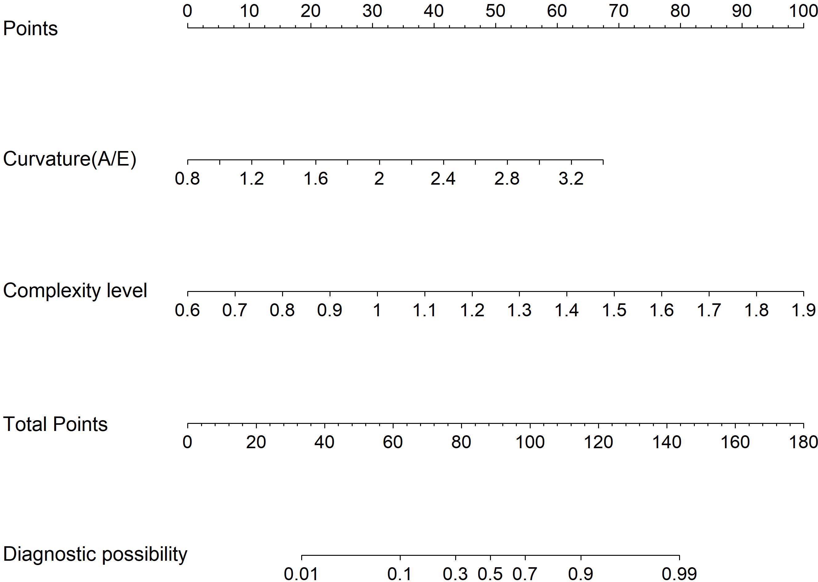 A diagram showing five horizontal axis scales labeled: Points (0 to 100), Curvature (A/E) (0.8 to 3.2), Complexity Level (0.6 to 1.9), Total Points (0 to 180), and Diagnostic Possibility (0.01 to 0.99). Each axis is evenly marked with numbers indicating intervals.