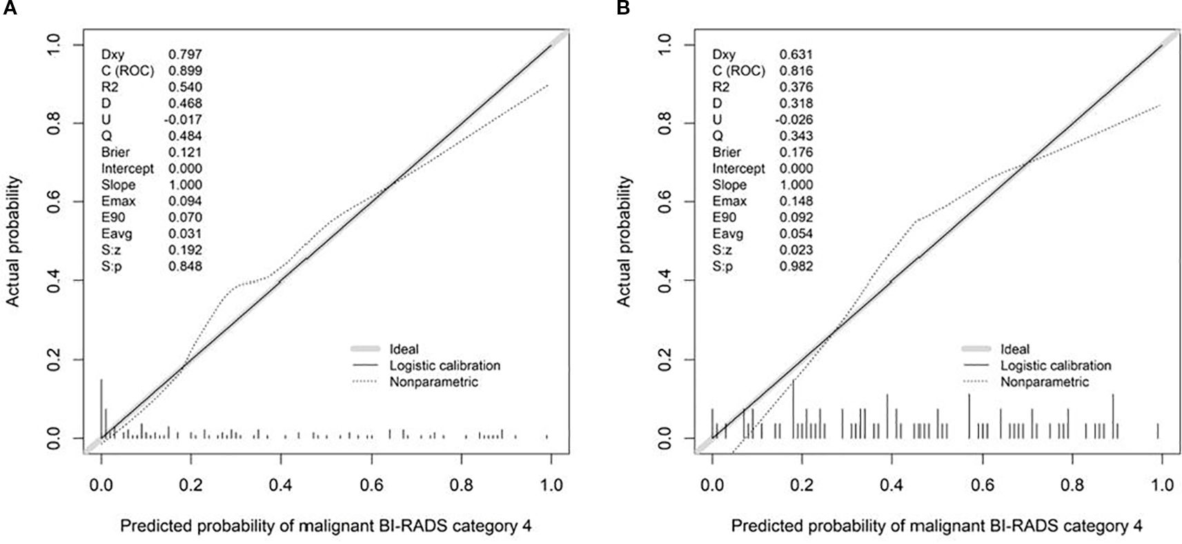 Calibration plots comparing predicted and actual probabilities for malignant BI-RADS category 4. Plot A shows higher calibration with a C-statistic (ROC) of 0.899, while Plot B shows a C-statistic of 0.816. Both plots include ideal, logistic calibration, and nonparametric lines, with performance metrics like Dxy, R2, and Brier score detailed in each. Plot A suggests better model performance compared to Plot B.