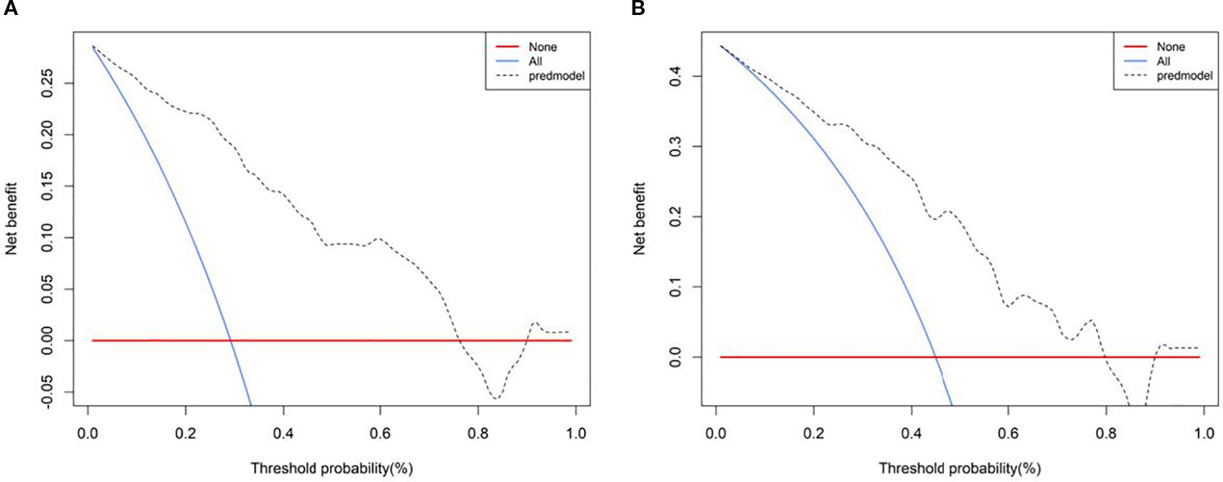 Two decision curve analysis graphs, labeled A and B, display net benefit against threshold probability. Both graphs include three lines: a red line labeled “None” representing zero net benefit, a blue line labeled “All” showing declining net benefit, and a dashed black line labeled “predmodel” indicating varying net benefit across threshold probabilities. Graph A's net benefit ranges from negative 0.05 to 0.25, while graph B's ranges from zero to 0.4.