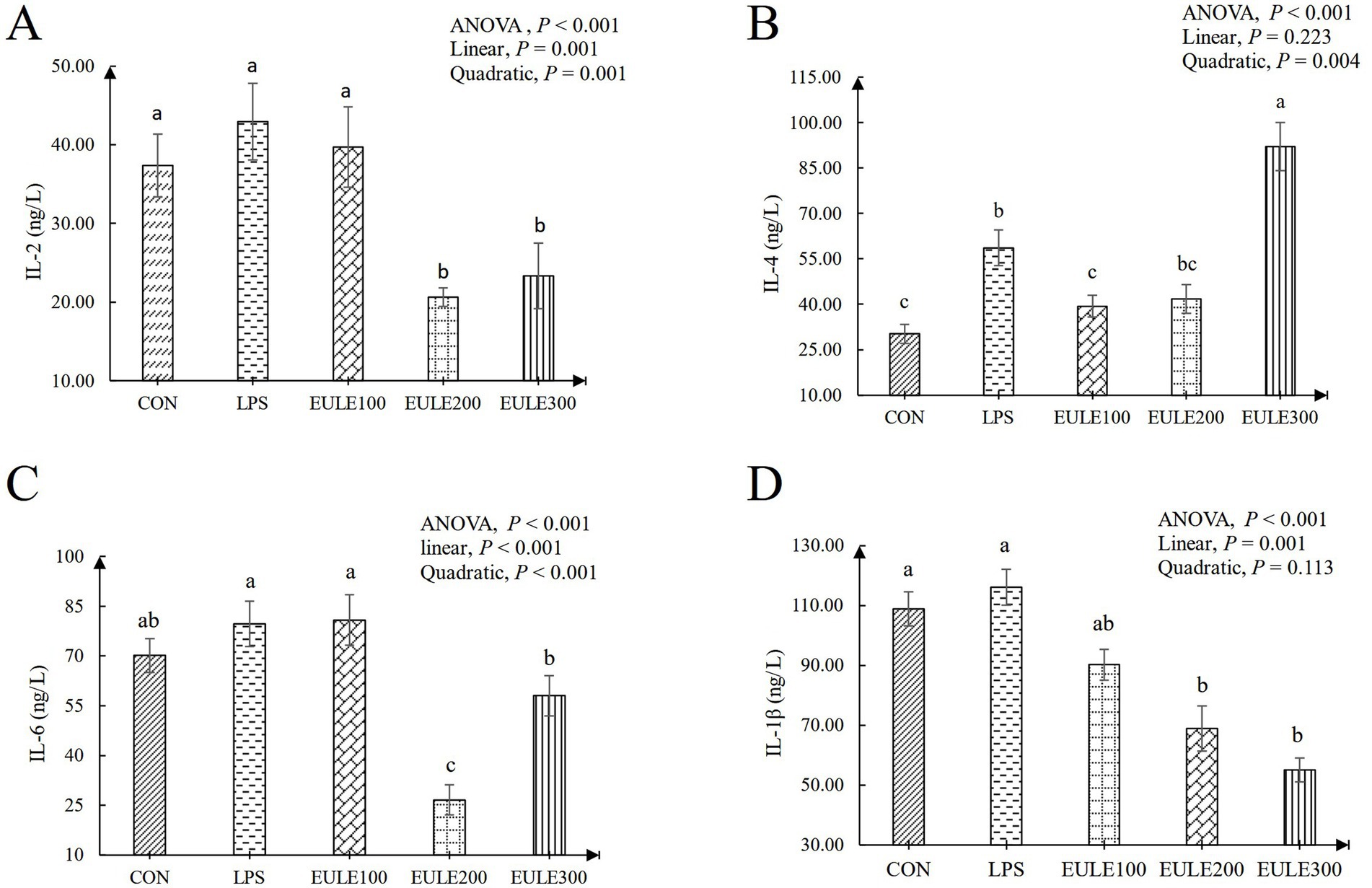 Four bar graphs labeled A, B, C, and D compare levels of different cytokines (IL-2, IL-4, IL-6, IL-1β) across five treatments: CON, LPS, EULE100, EULE200, and EULE300. Graph A (IL-2) shows highest levels in LPS and EULE100. Graph B (IL-4) indicates highest levels in EULE300. Graph C (IL-6) has highest levels in LPS and EULE100. Graph D (IL-1β) shows highest levels in CON. Statistical analyses (ANOVA, linear, quadratic) are noted for each graph. Bars are marked with letters indicating statistical grouping.