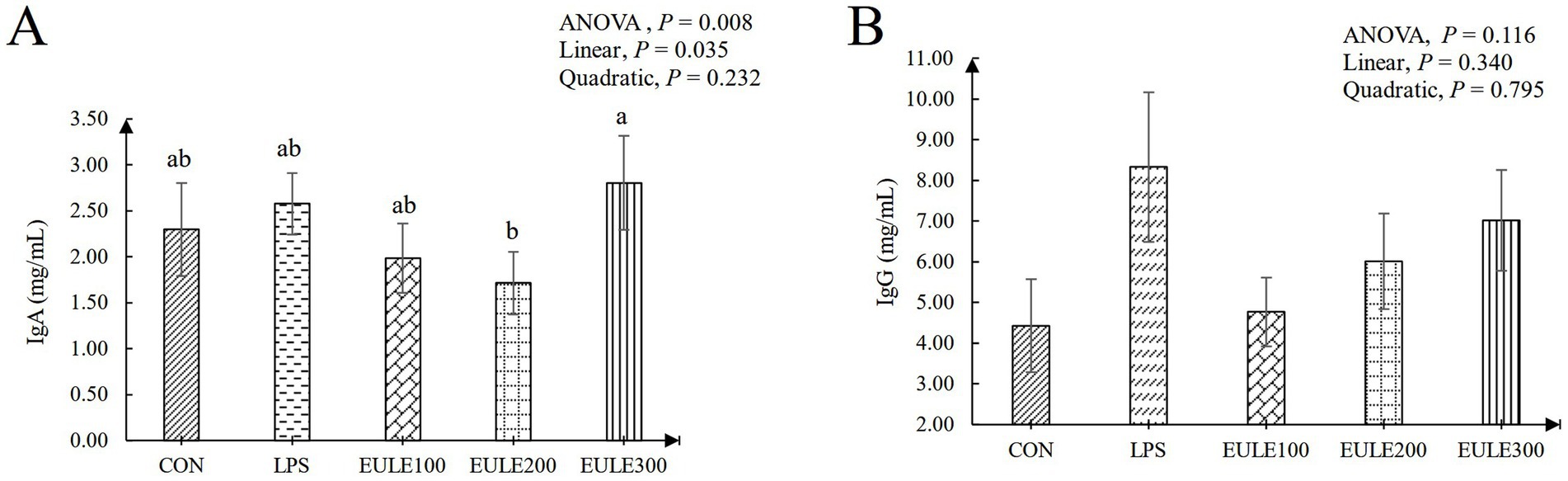 Bar graphs A and B compare IgA and IgG levels respectively across five groups: CON, LPS, EULE100, EULE200, and EULE300. Graph A shows significant differences with ANOVA, P = 0.008; Graph B shows non-significant results with ANOVA, P = 0.116. Bars are labeled with significance letters (a, ab, b).