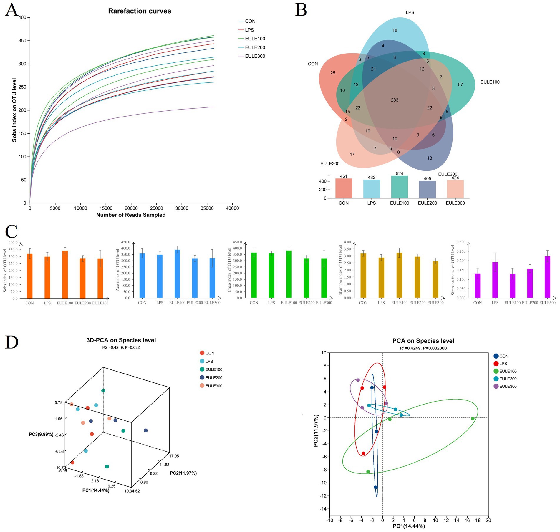 Composite image analyzing microbial diversity across different treatments labeled CON, LPS, EULE100, EULE200, and EULE300. Panel A shows rarefaction curves indicating species richness. Panel B features a Venn diagram and a bar chart showing shared and unique species among treatments. Panel C has multiple bar graphs comparing various treatment metrics. Panel D includes 3D and 2D PCA plots showing species-level variance and clustering among treatments.