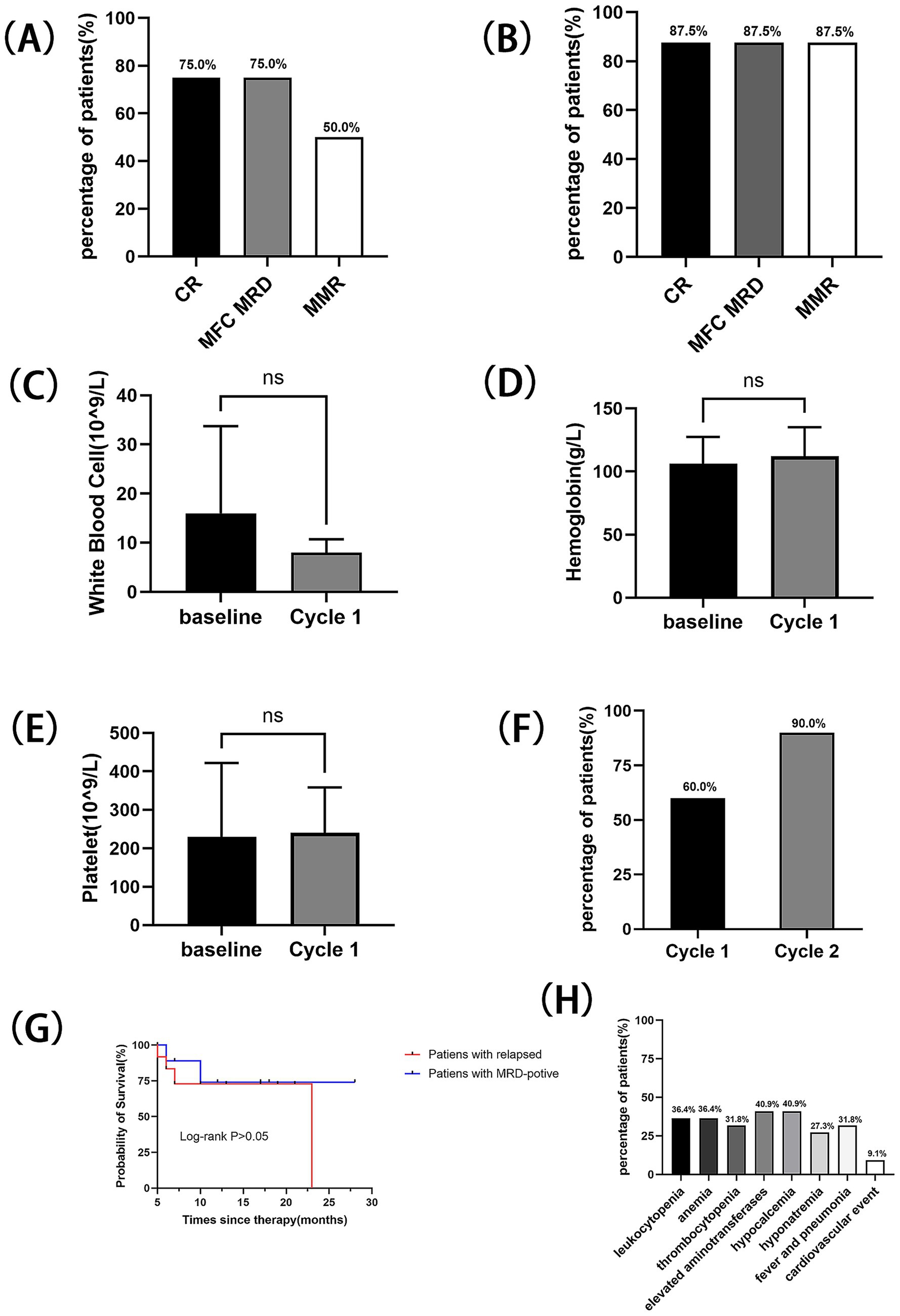 Panel (A) shows percentages of patients achieving CR, MFC MRD, and MMR, with values of 75.0%, 75.0%, and 50.0% respectively. Panel (B) indicates 87.5% of patients in CR, MFC MRD, and MMR groups. Panel (C) compares white blood cell levels at baseline and Cycle 1, showing no significant change. Panel (D) displays similar hemoglobin levels, also with no significant change. Panel (E) depicts platelet levels at baseline and Cycle 1, without significant variation. Panel (F) reports 60.0% of patients at Cycle 1 and 90.0% at Cycle 2. Panel (G) is a survival probability plot comparing relapsed and MRD-positive patients, indicating no significant difference. Panel (H) shows percentages of patients experiencing various conditions like leukocytopenia and anemia.