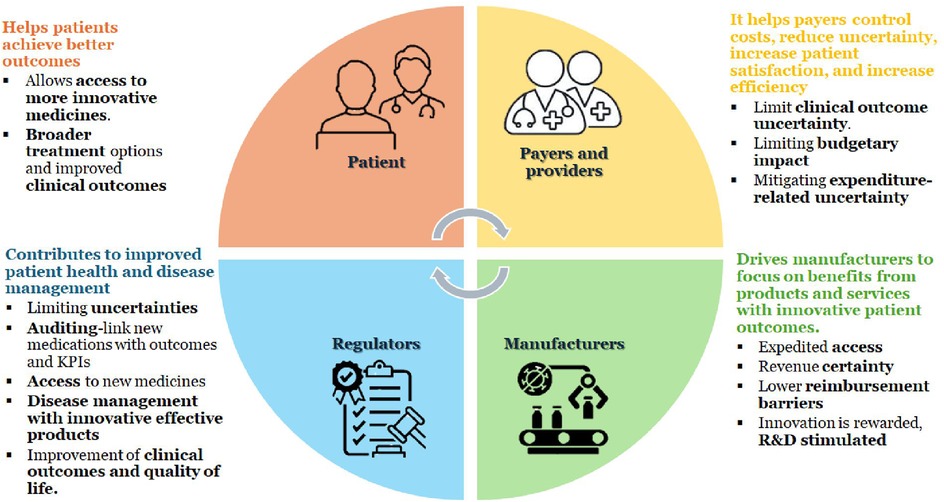 Diagram divided into four quadrants, each representing benefits for different stakeholders in healthcare. Top left for patients: access to innovative medicines and better outcomes. Top right for payers and providers: cost control and increased efficiency. Bottom left for regulators: improved health management and access to medicines. Bottom right for manufacturers: focus on product benefits, revenue certainty, and innovation incentives. Circular arrows in the center suggest a continuous relationship.