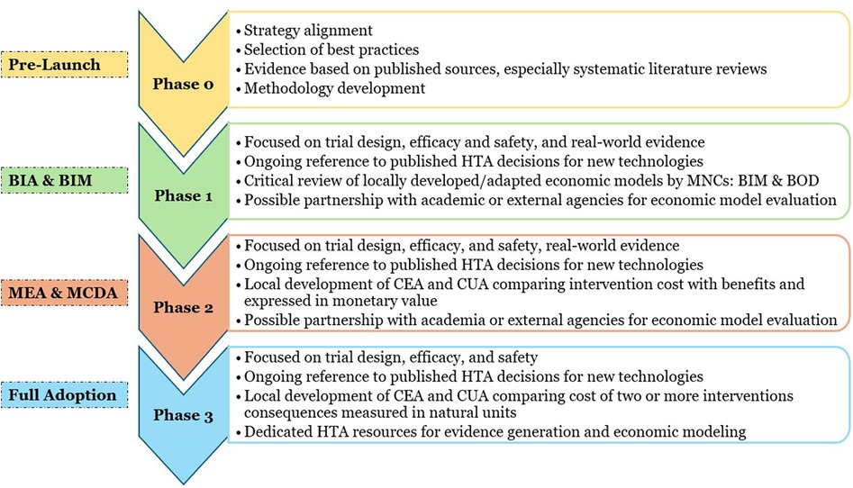 Flowchart outlining phases of a project lifecycle. Phase 0 (Pre-Launch) involves strategy alignment and methodology development. Phase 1 (BIA & BIM) focuses on trial design and real-world evidence. Phase 2 (MEA & MCDA) continues with trial design, cost-benefit analysis, and partnerships. Phase 3 (Full Adoption) emphasizes dedicated resources for evidence generation and economic modeling.