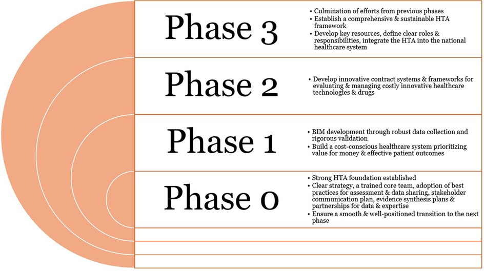 Four-phase diagram illustrating the expected outcomes from the different phases of healthcare technology assessment (HTA) implementation. Phase 0 establishes a strong HTA foundation with strategy and communication plans. Phase 1 focuses on BIM development, data validation, and building a cost-conscious healthcare system. Phase 2 involves developing contract systems for evaluating healthcare technologies. Phase 3 culminates efforts, establishing a sustainable HTA framework and integrating it into the national system.