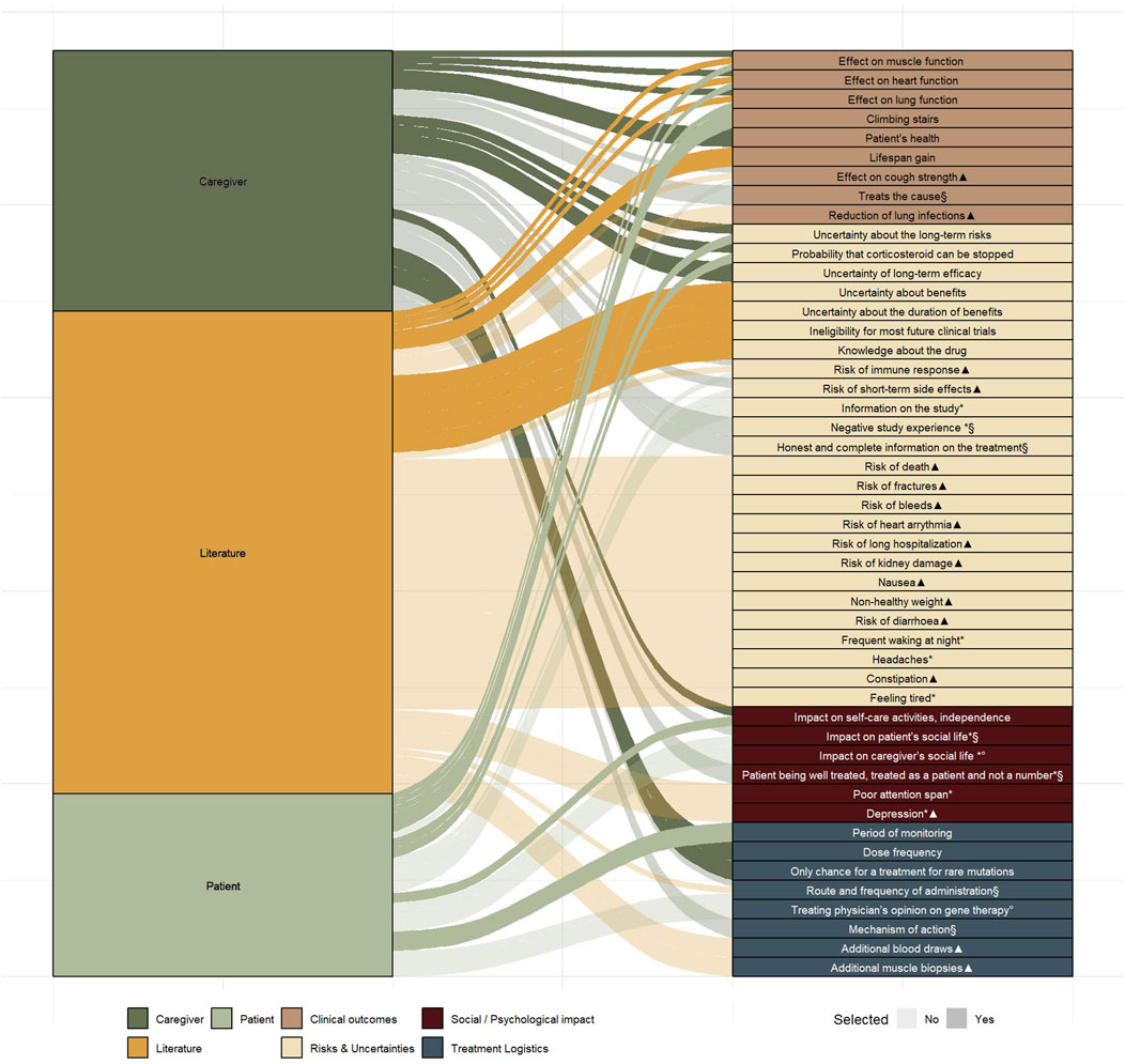 Sankey diagram illustrating connections between caregiver, patient, and literature categories on the left to clinical outcomes, risks and uncertainties, social/psychological impact, and treatment logistics on the right. Arrows represent relationships such as treatment effects and risks, with colors indicating categories.