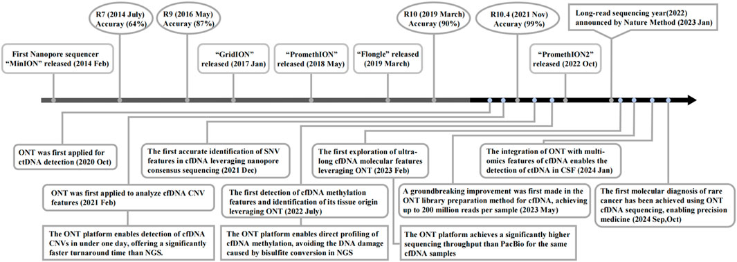 Timeline illustrating the advancements in nanopore sequencing technology and its applications. Key events include the release of MinION in February 2014, followed by GridION and PromethION. The timeline highlights improvements in sequencing accuracy, applications to cfDNA and ctDNA detection, and the integration of omics features. It notes significant milestones like the detection of SNV features in cfDNA and the first molecular diagnosis of rare cancer using ONT cfDNA sequencing for precision medicine by late 2024. Important academic recognitions and technological innovations are also mentioned.