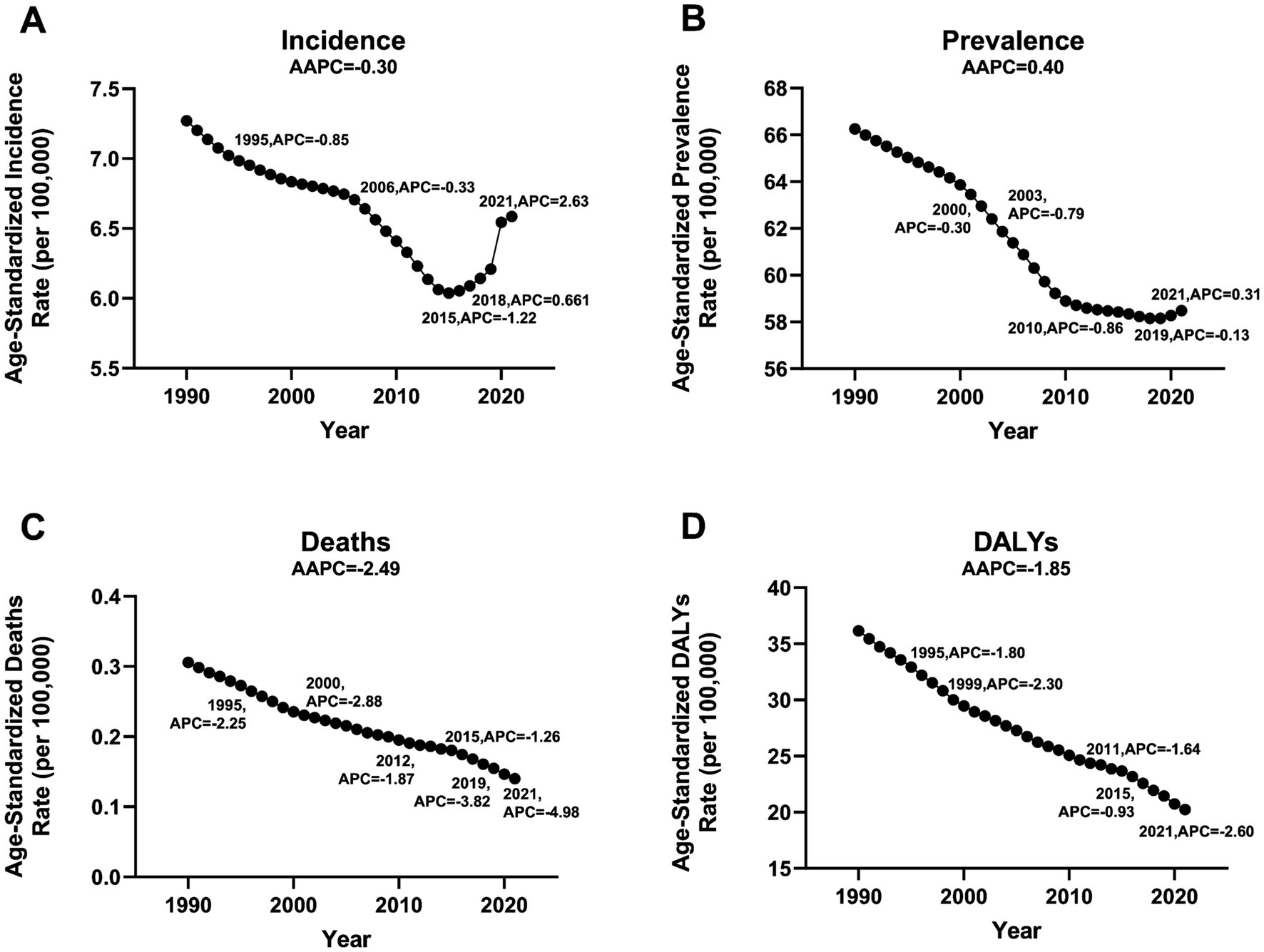 Four line graphs labeled A to D show trends from 1990 to 2021. A: Incidence rates decrease overall, with notable fluctuations. B: Prevalence rates steadily decrease with minor variations. C: Death rates significantly decline. D: DALYs rates show a consistent downward trend. Each graph notes specific annual percentage changes (APC) and average annual percentage change (AAPC).