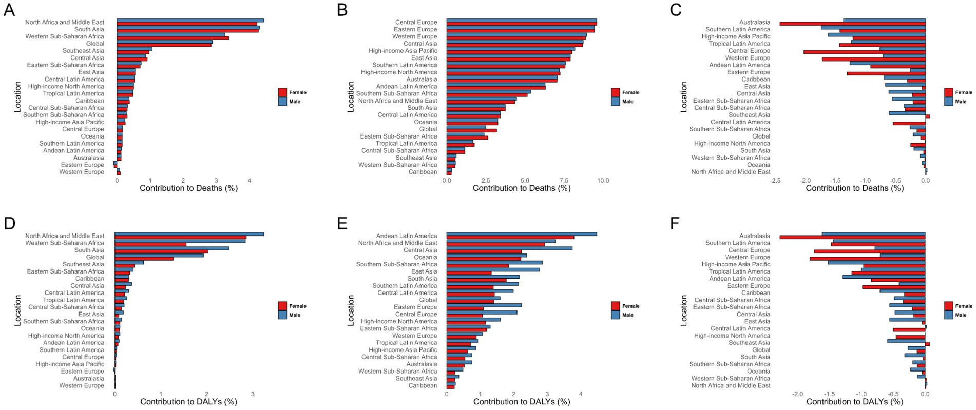 Bar charts labeled A to F show contributions to deaths and DALYs (%) globally and by region, differentiated by gender with red for females and blue for males. Regions like North Africa, Middle East, and South Asia feature prominently for deaths and DALYs, with varying male and female contributions across charts.