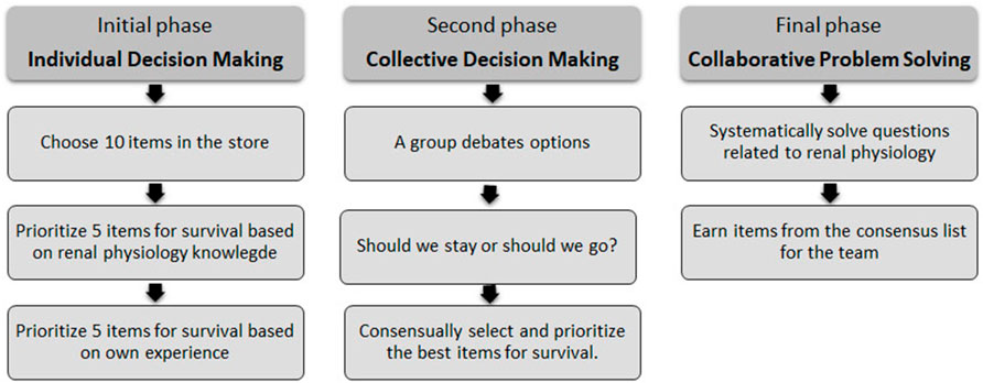 Flowchart depicting three phases of decision-making: Initial phase is individual decision making with tasks like choosing and prioritizing items for survival. Second phase is collective decision making involving group debates and consensus on items. Final phase is collaborative problem solving, focusing on solving renal physiology questions and earning items as a team.
