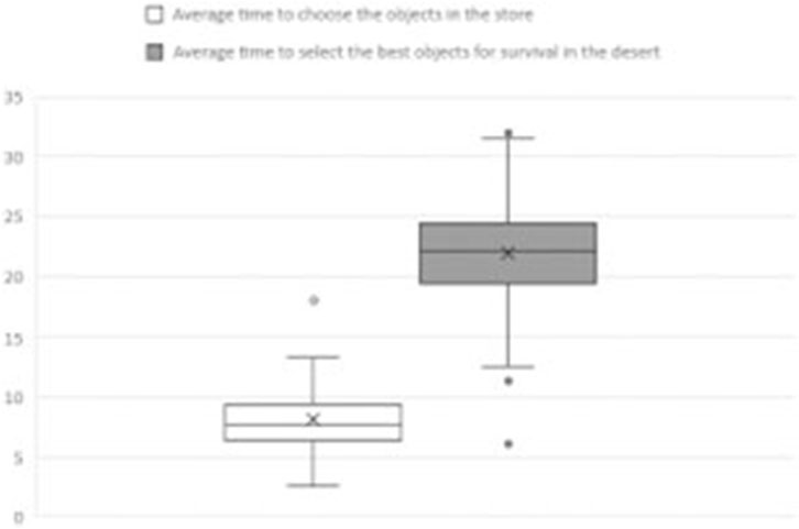 Box plot comparing average times. The first box represents the time to choose objects in a store, with a median around ten. The second box represents the average time to select objects for desert survival, with a median around twenty. Outliers are present in both datasets.