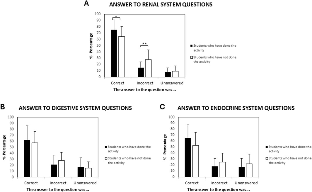 Bar charts depicting the percentage of correct, incorrect, and unanswered questions about three systems: renal, digestive, and endocrine. Each chart compares students who have and have not done the activity. Chart A shows higher correct responses for those who did the activity in renal questions. Chart B shows similar correct responses in digestive questions. Chart C indicates slightly higher correct responses for those who did the activity in endocrine questions.