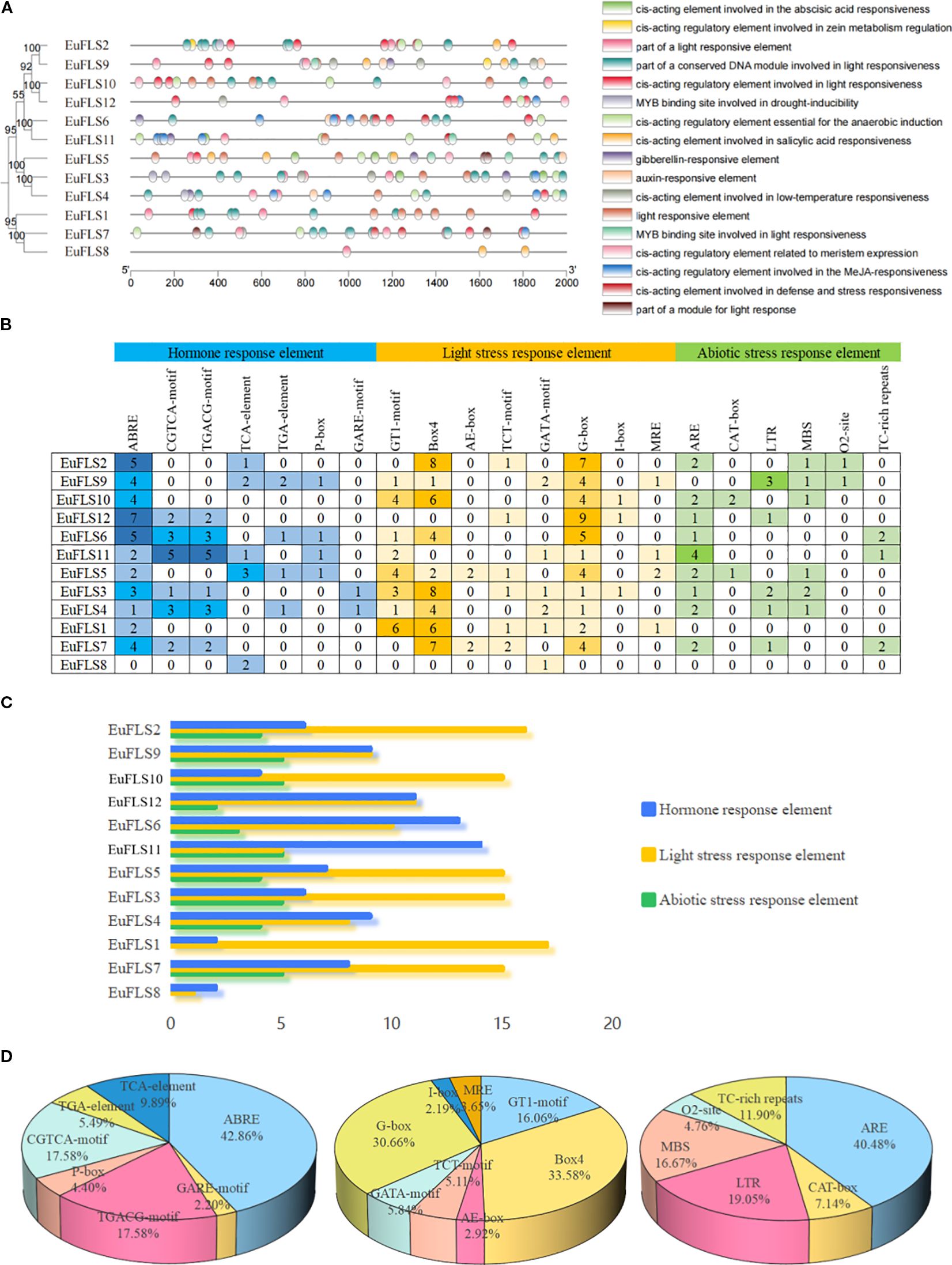 Diagram depicting gene expression analysis in four panels. Panel A showcases cis-acting regulatory elements along a timeline for various EuFLS genes. Panel B is a heatmap showing the prevalence of hormone, light stress, and abiotic stress response elements in these genes. Panel C presents a bar chart comparing the counts of different response elements. Panel D includes pie charts illustrating the percentage distribution of various regulatory elements across three categories: hormone, light stress, and abiotic stress response elements.