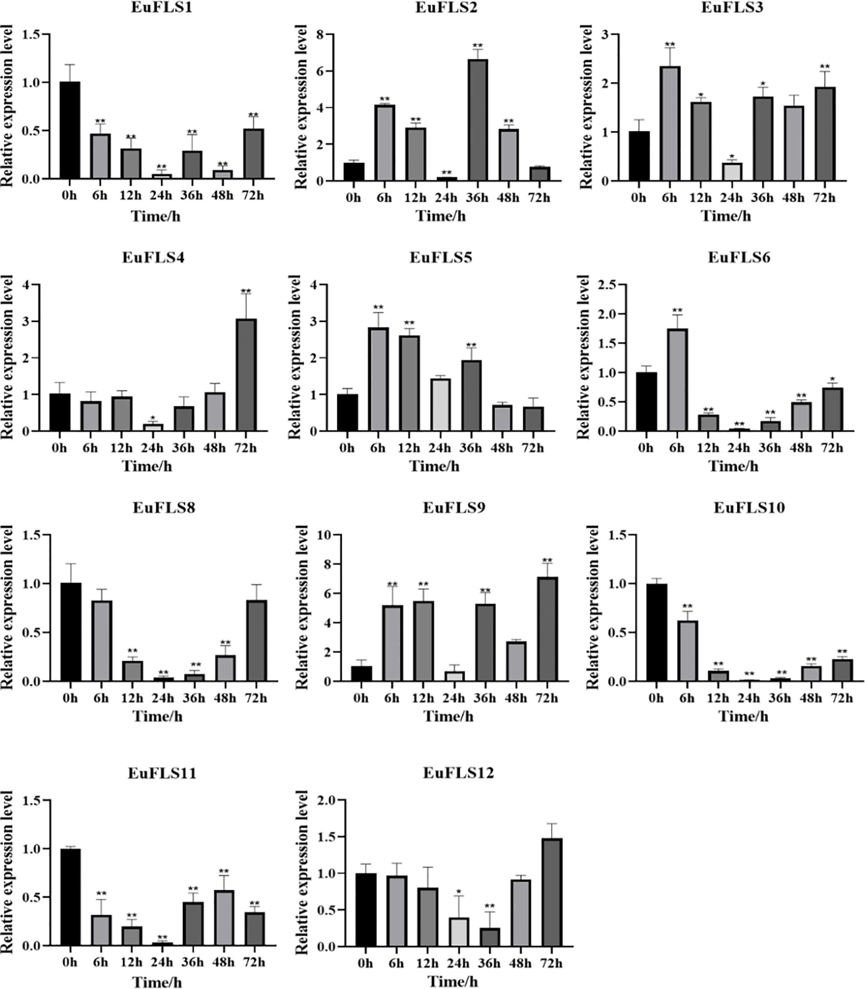 Bar charts showing the relative expression levels of EuFLS1 to EuFLS12 over time intervals of zero, six, twelve, twenty-four, thirty-six, forty-eight, and seventy-two hours. Each subplot indicates varying expression peaks, with notable increases at different time points, marked by asterisks to indicate statistical significance.
