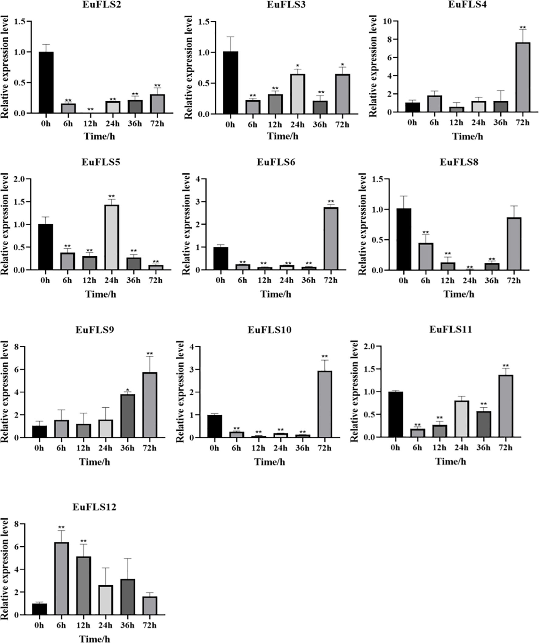 Bar graphs showing the relative expression levels of EuFLS2 to EuFLS12 over time intervals of 0 to 72 hours. Each graph displays fluctuating expression levels, with some significant increases and decreases at specific time points, marked with asterisks for statistical significance.