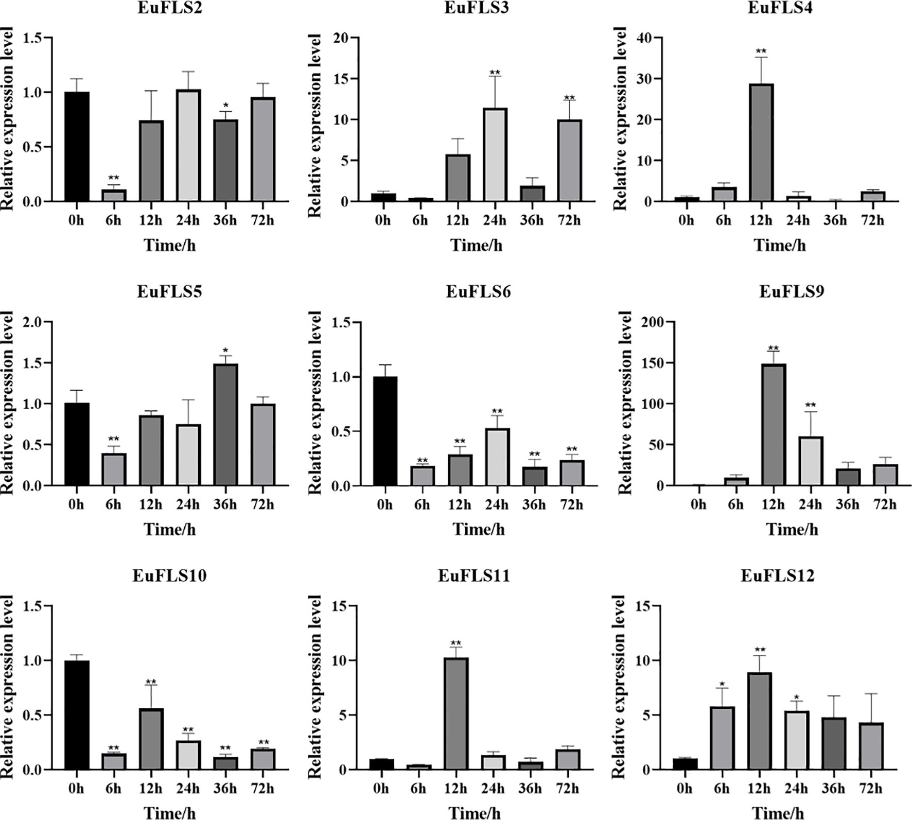 Bar graphs depicting relative expression levels of EuFLS genes at different time points (0, 6, 12, 24, 36, and 72 hours). Each gene (EuFLS2, EuFLS3, EuFLS4, etc.) shows varying expression changes over time, with some genes displaying significant increases at certain time points, indicated by asterisks. Error bars represent variability.