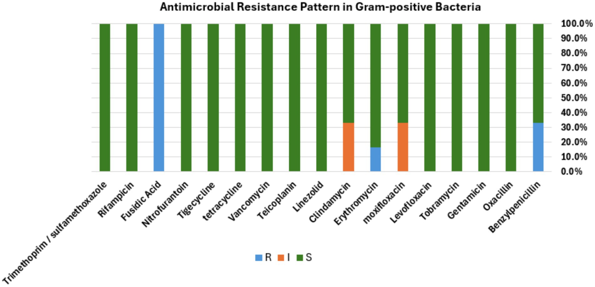 Bar chart showing antimicrobial resistance patterns in gram-positive bacteria for various drugs. Most drugs show 100% susceptibility (green). Fusidic Acid, Moxifloxacin, and Benzylpenicillin have intermediate (orange) or resistant (blue) patterns.