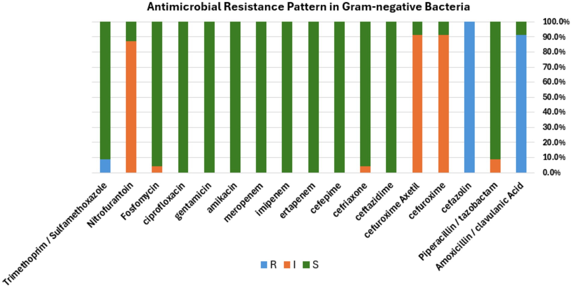 Bar chart showing antimicrobial resistance patterns in gram-negative bacteria across various antibiotics. Most antibiotics exhibit high susceptibility (green), with a few showing intermediate resistance (orange) and resistance (blue). The chart highlights comparative effectiveness, with antibiotics like gentamicin and amikacin showing complete susceptibility.