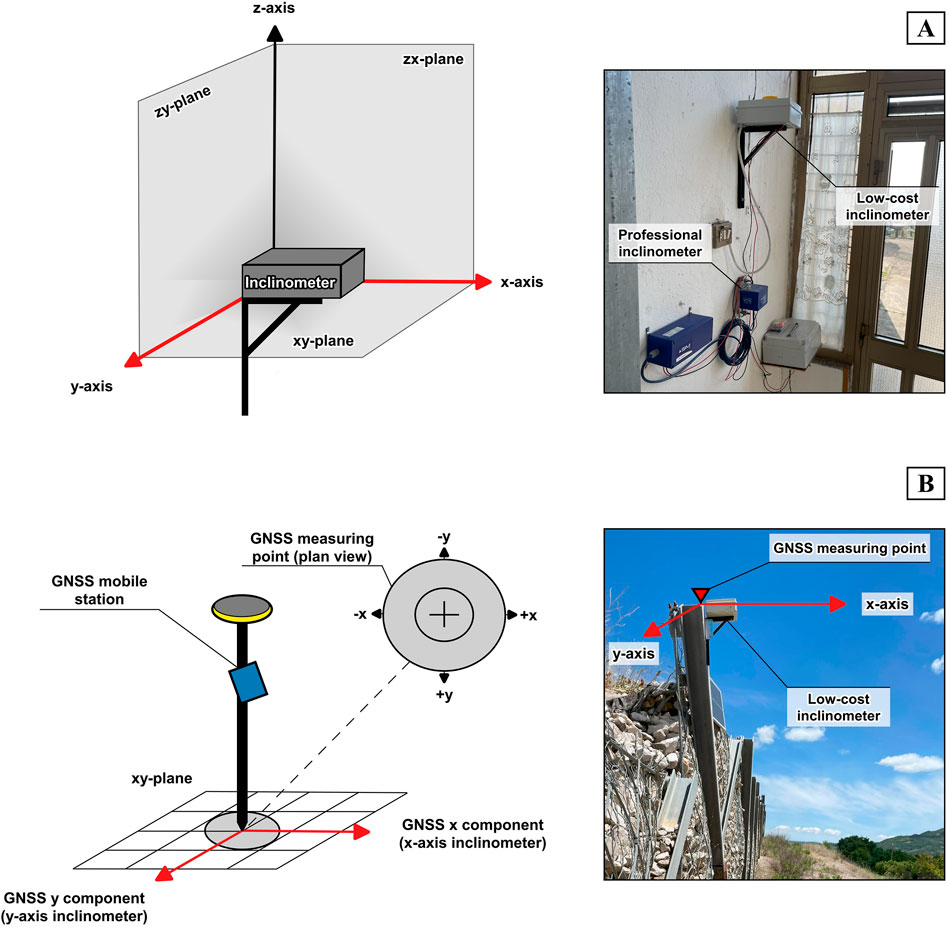 Diagram A shows an inclinometer placed on a cube, indicating x, y, and z axes. A photo to the right displays professional and low-cost inclinometers mounted on a wall. Diagram B shows a GNSS mobile station and measuring point with x and y components on the xy-plane. A photo to the right depicts a low-cost inclinometer and GNSS measuring point outdoors, highlighting the x and y axes.