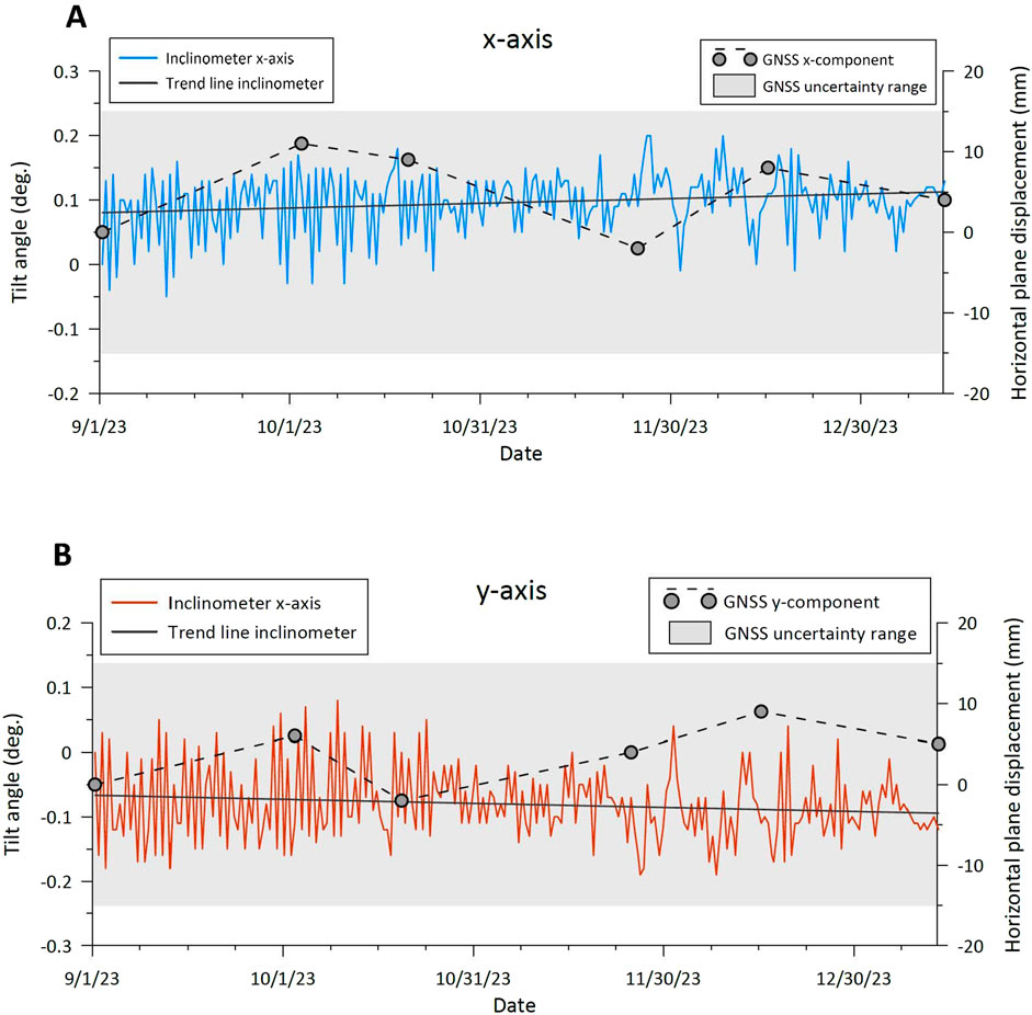 Two graphs (A and B) show tilt angle data collected by inclinometers and GNSS components over time from September 1 to December 30, 2023. Graph A represents the x-axis data, with a blue line for the inclinometer and black dashed lines for GNSS x-component, displaying fluctuations within an uncertainty range. Graph B illustrates the y-axis data, using a red line for the inclinometer and black dashed lines for GNSS y-component, also showing variations within an uncertainty range. Both graphs have tilt angle on the left y-axis and horizontal plane displacement on the right y-axis.