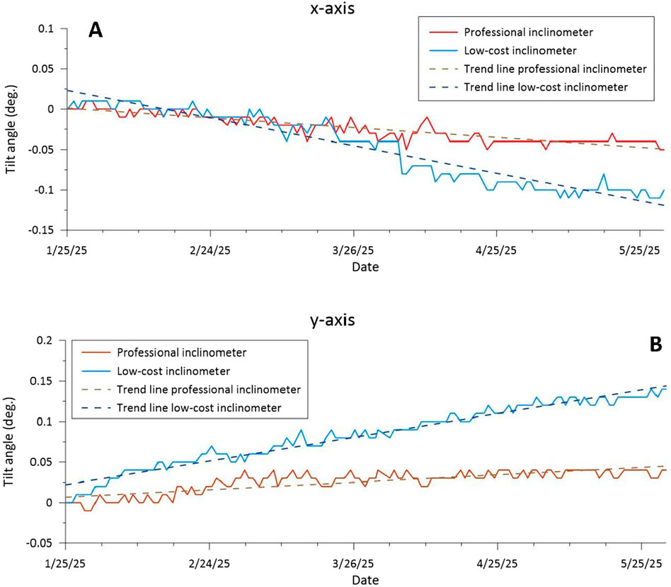 Graphs A and B show tilt angle data over time for professional and low-cost inclinometers. Graph A, for the x-axis, shows a downward trend, with the low-cost inclinometer displaying more variation. Graph B, for the y-axis, shows an upward trend, with the low-cost inclinometer again showing more variation. Trend lines are included for both devices in both graphs.
