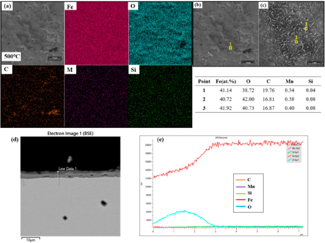 (a) A series of images showing element distribution maps for Fe, O, C, Mn, and Si at 500°C. (b) and (c) are micrographs with marked analysis points. (d) BSE electron image indicating a line for data collection. (e) Graph displaying element concentration profiles along a line, with data for C, Mn, Si, Fe, and O. A table presents corresponding atomic percentages for each point.