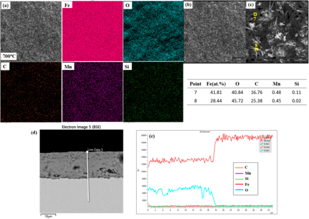 Composite image containing several panels: (a) and (b) show grayscale microscopy images with labeled materials; (c) displays marked regions with elemental analysis at points 7 and 8; (d) shows a sectional electron backscatter image with a line marker; (e) presents a graph with elemental concentration data for carbon, manganese, silicon, iron, and oxygen. A table lists atomic percentages of these elements at specified points.