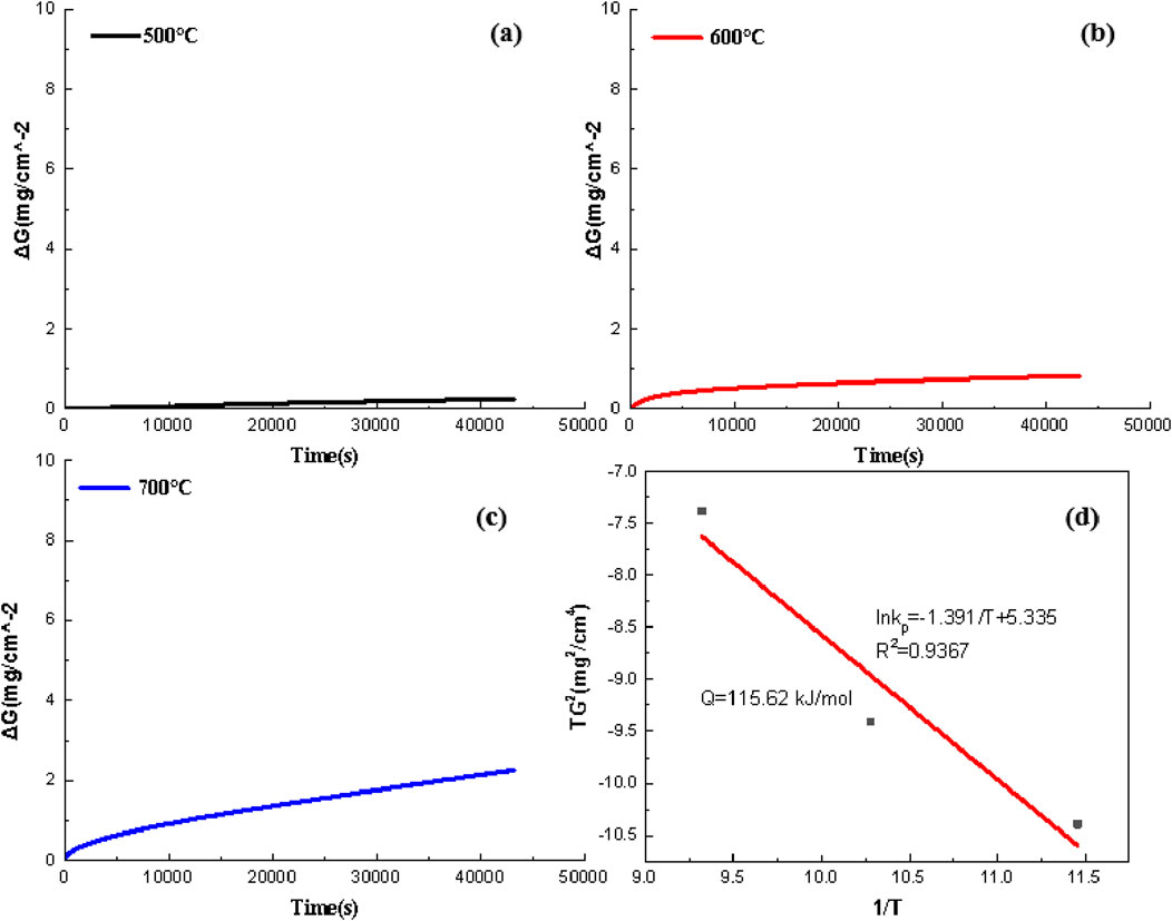 Four graphs illustrate the relationship between mass gain (ΔG) and time at various temperatures (500°C, 600°C, 700°C). Graph (a) shows minimal change at 500°C with a flat curve. Graph (b) shows a slight increase at 600°C. Graph (c) depicts a sharper rise at 700°C. Graph (d) plots TG² against 1/T, showing a linear trend with a formula ln(k) = 1.391/T + 5.335, R² = 0.9367, and Q = 115.62 kJ/mol, indicating the reaction kinetics.
