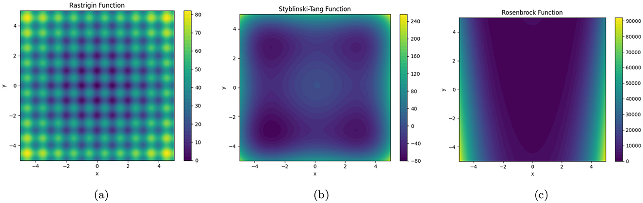 Three contour plots labeled (a), (b), and (c) display benchmark functions. (a) Rastrigin with a grid-like pattern of alternating colors. (b) Styblinski-Tang with a smooth, multimodal landscape. (c) Rosenbrock forming a narrow curved valley. Each plot includes a color bar of function values.