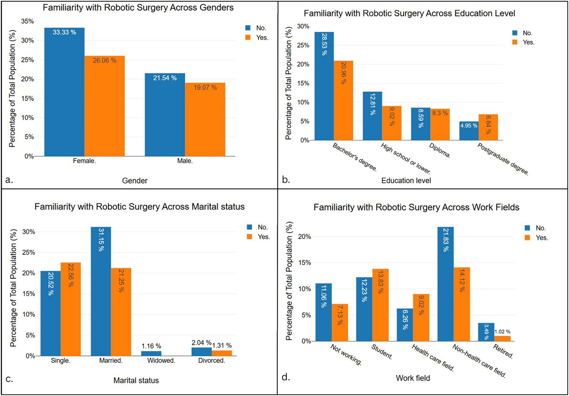 Four bar charts show familiarity with robotic surgery across different demographics. Chart a compares genders, with females more familiar than males. Chart b compares education levels, showing bachelor's degree holders most familiar. Chart c compares marital status, with married individuals more familiar. Chart d compares work fields, showing non-healthcare fields as most familiar. Each chart displays data in percentages for familiar and unfamiliar responses.