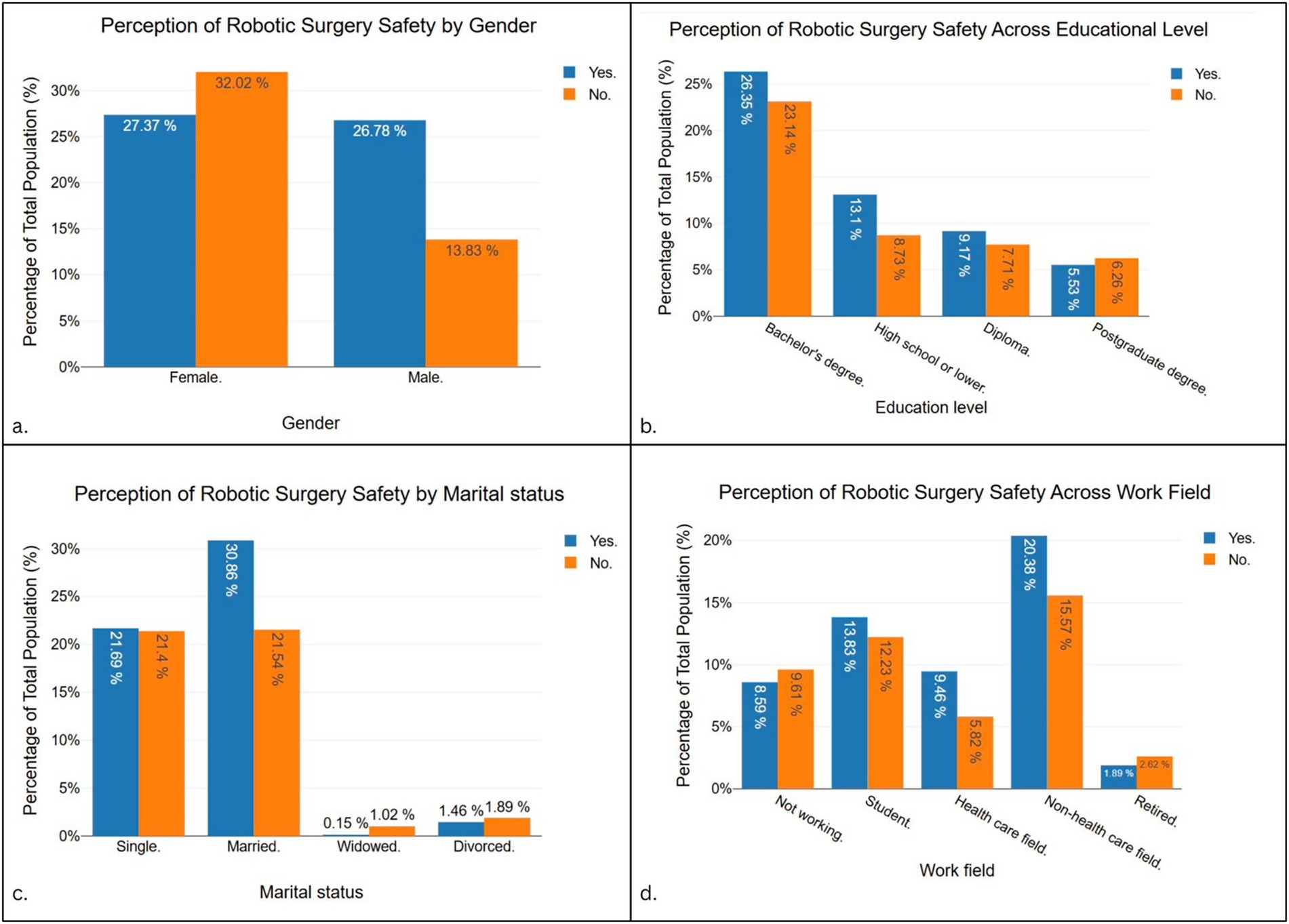 Four bar charts display perceptions of robotic surgery safety. Chart (a) shows female perceptions are more favorable than male. Chart (b) indicates those with a bachelor's degree have mixed views. Chart (c) highlights singles and married individuals show supportive perceptions. Chart (d) reveals healthcare workers show positive perceptions, while retired individuals are skeptical.
