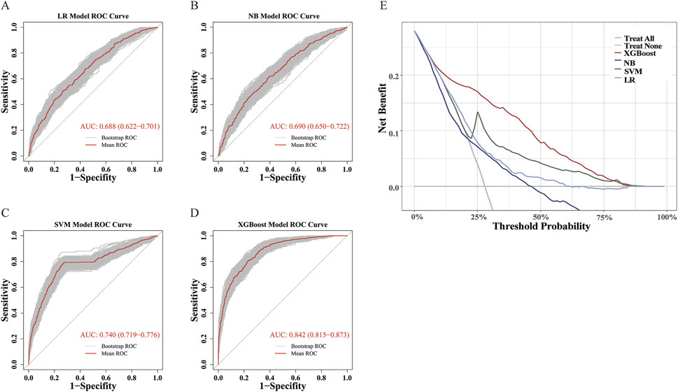 Graphical illustrations showing ROC curves and a net benefit chart for various models. Panels A to D display ROC curves with AUCs: LR (0.688), NB (0.690), SVM (0.740), and XGBoost (0.842). Panel E shows a decision curve analysis comparing net benefits for models: LR, NB, SVM, XGBoost, and treat-all/none strategies over threshold probability.