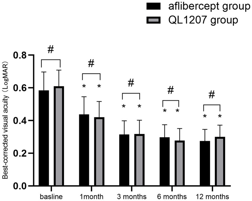 Bar chart comparing best-corrected visual acuity (LogMAR) between aflibercept and QL1207 groups over time: baseline, 1 month, 3 months, 6 months, and 12 months. Both groups show a decrease in LogMAR values, indicating improved visual acuity. Significant differences at 1, 3, 6, and 12 months are marked with asterisks and hashes.