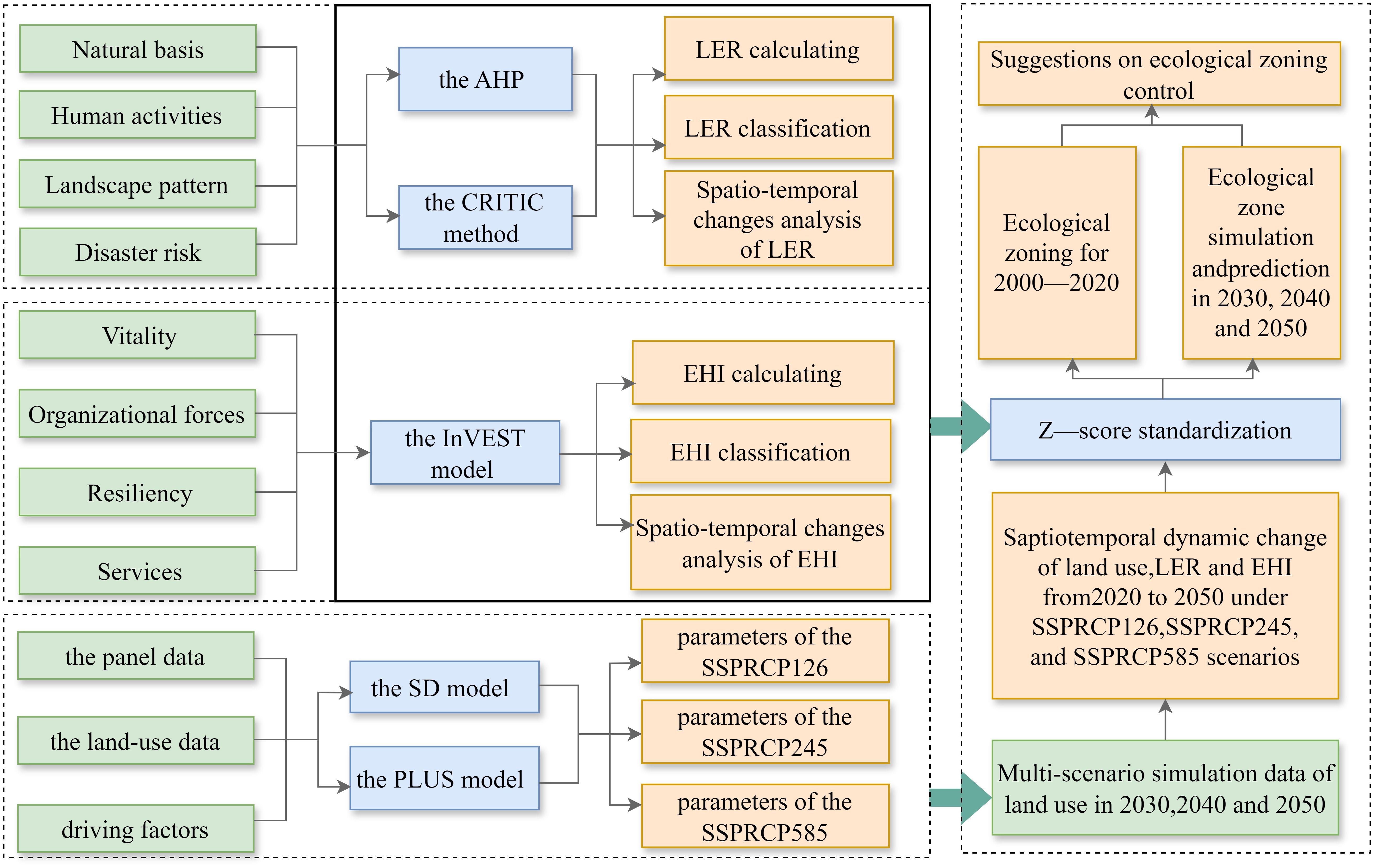 Flowchart depicting a framework for ecological zoning analysis and prediction. It includes components like natural basis, human activities, and more processed through methods such as AHP, CRITIC, and InVEST. These lead to calculations, classifications, and spatio-temporal analyses for LER and EHI. The process culminates in ecological zoning suggestions and predictions for 2030 to 2050 under various SSPRC scenarios.