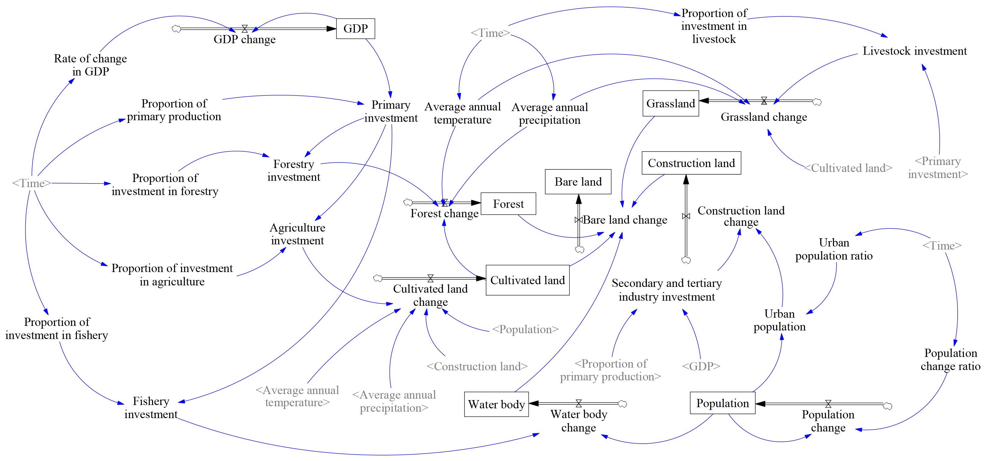 Complex flowchart illustrating relationships between GDP, investment in various sectors (forestry, agriculture, livestock, fishery), land use (forest, grassland, cultivated, construction, and water bodies), and population dynamics. Arrows indicate influences such as GDP change, primary and secondary investments, average temperature and precipitation, and urbanization, impacting land changes and population ratios over time.